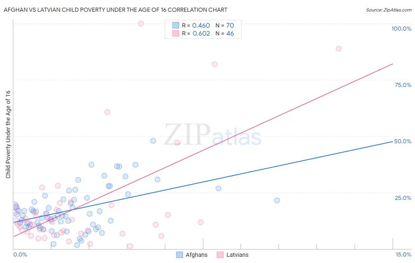 Afghan vs Latvian Child Poverty Under the Age of 16