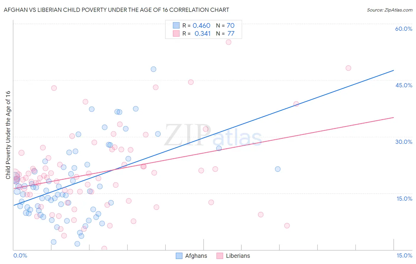 Afghan vs Liberian Child Poverty Under the Age of 16