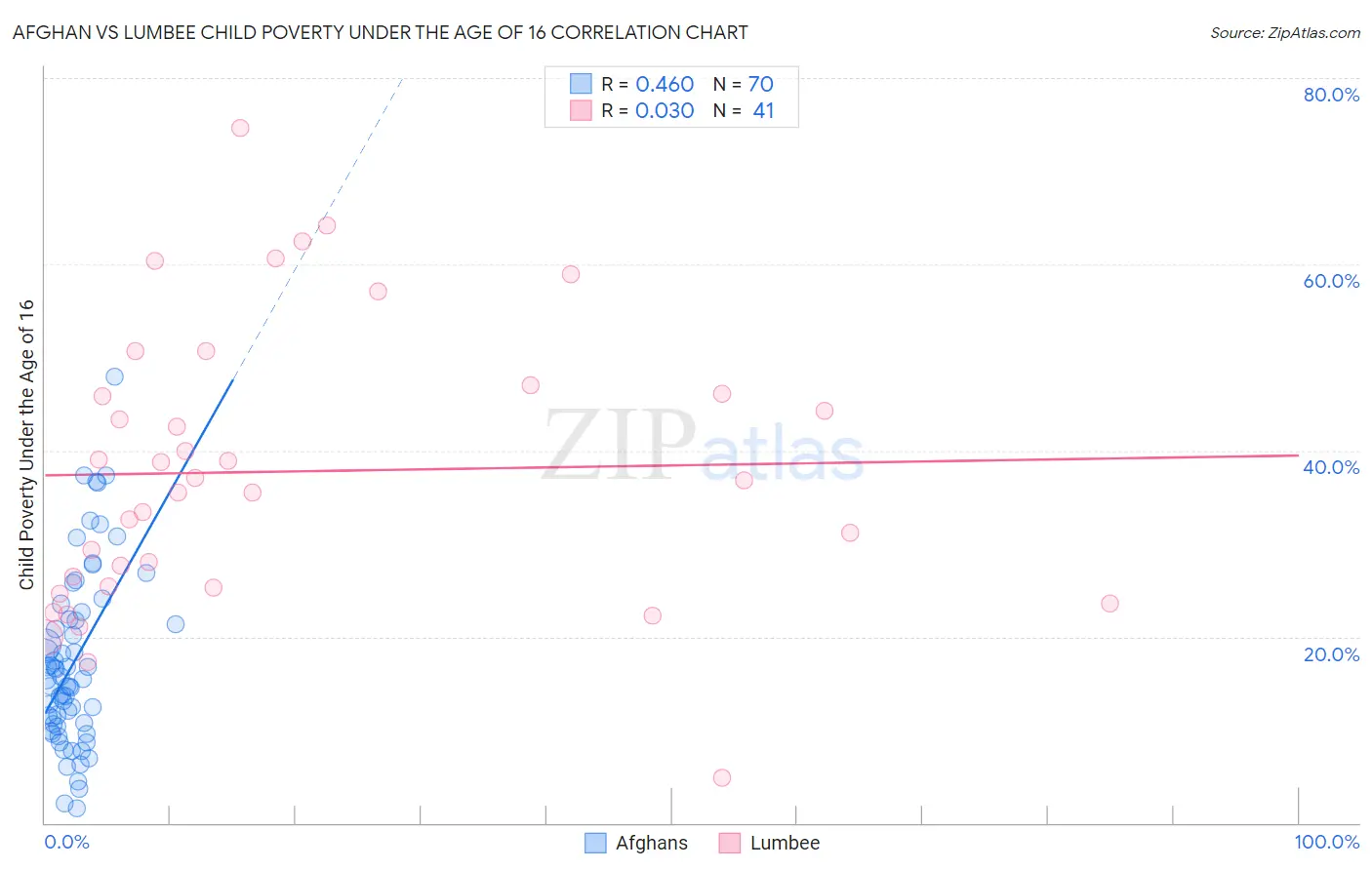 Afghan vs Lumbee Child Poverty Under the Age of 16