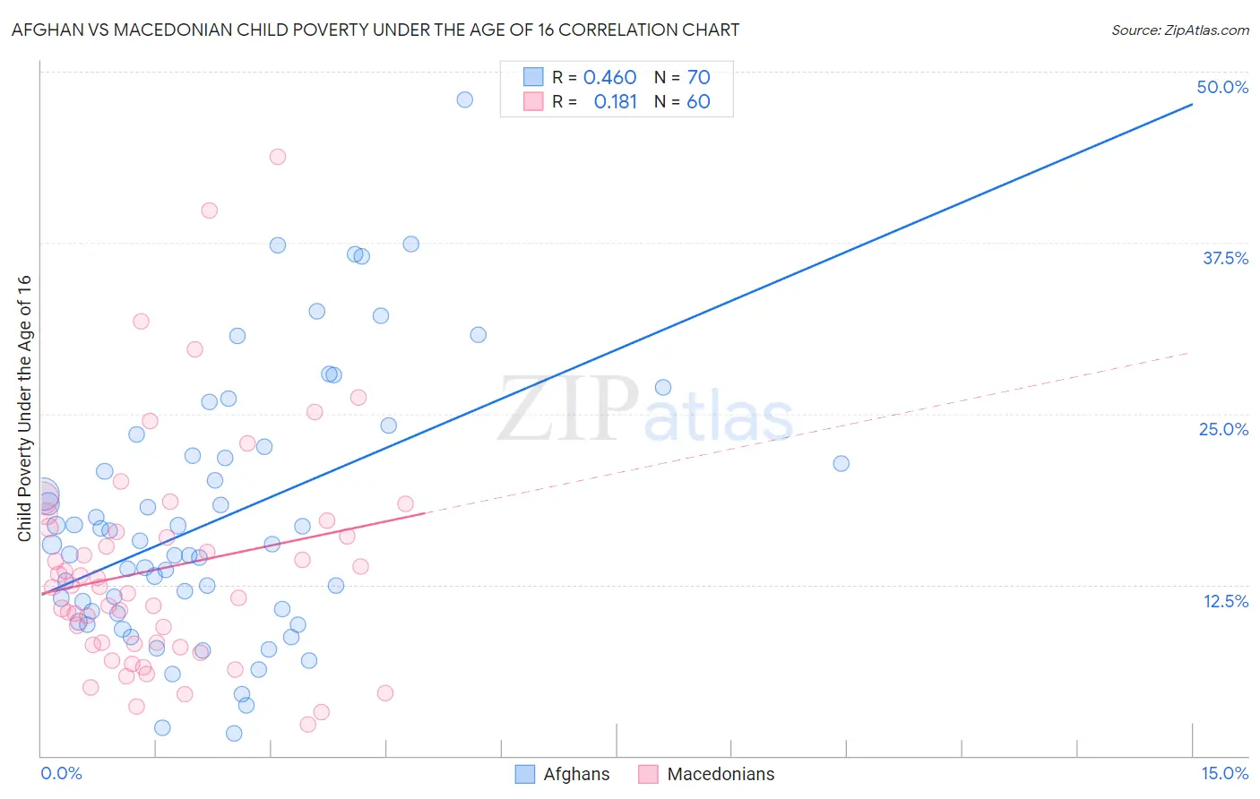 Afghan vs Macedonian Child Poverty Under the Age of 16