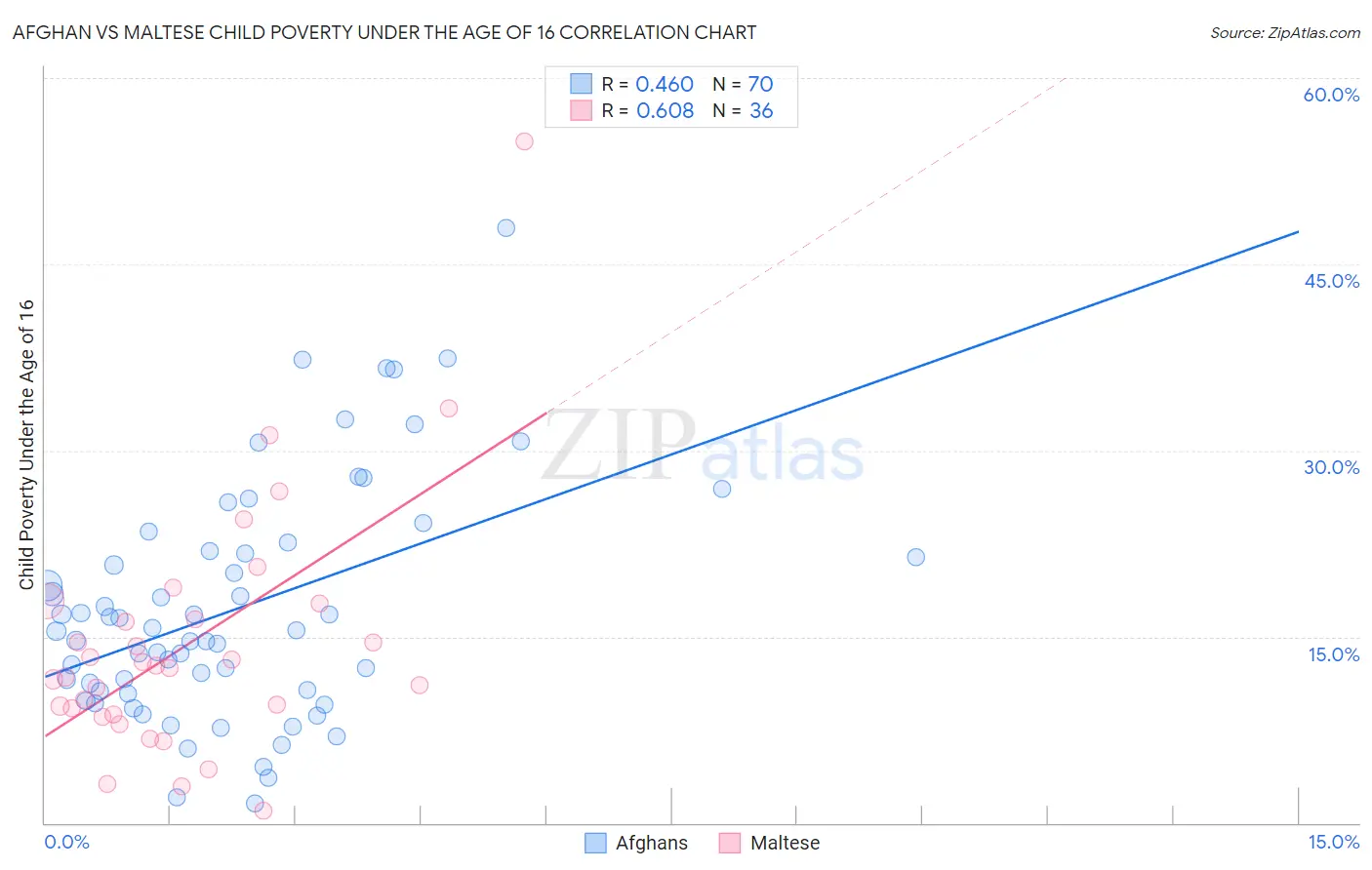 Afghan vs Maltese Child Poverty Under the Age of 16