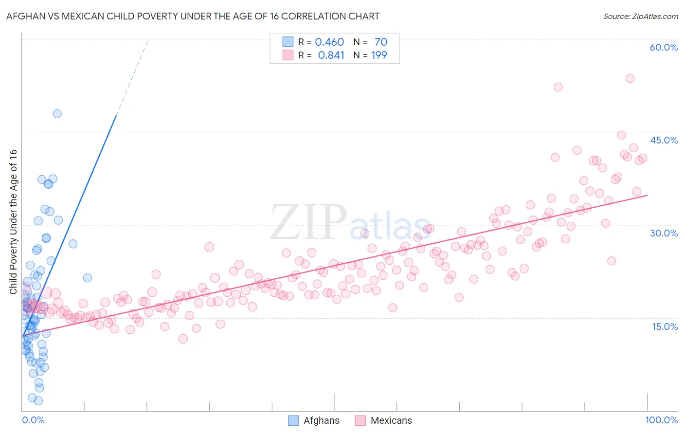 Afghan vs Mexican Child Poverty Under the Age of 16