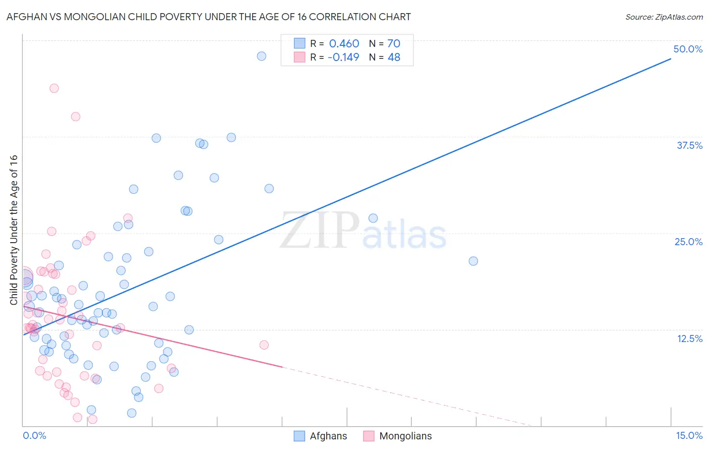 Afghan vs Mongolian Child Poverty Under the Age of 16