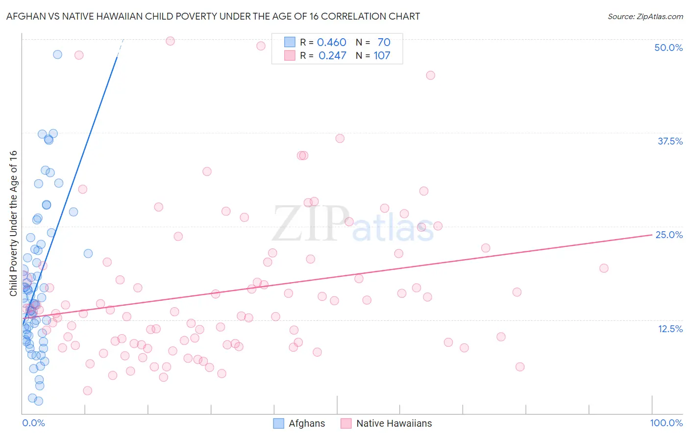 Afghan vs Native Hawaiian Child Poverty Under the Age of 16