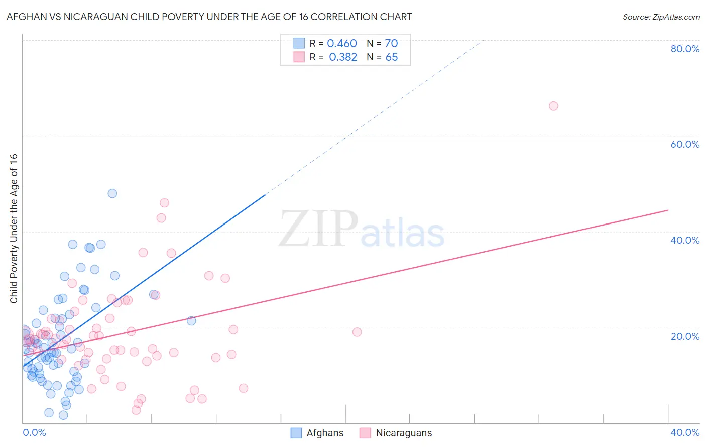 Afghan vs Nicaraguan Child Poverty Under the Age of 16