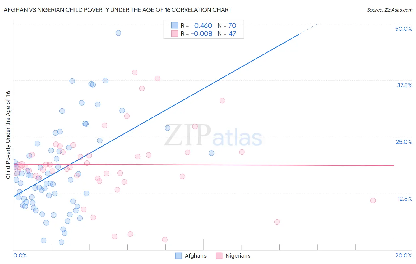 Afghan vs Nigerian Child Poverty Under the Age of 16