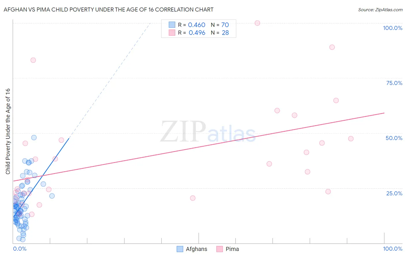 Afghan vs Pima Child Poverty Under the Age of 16
