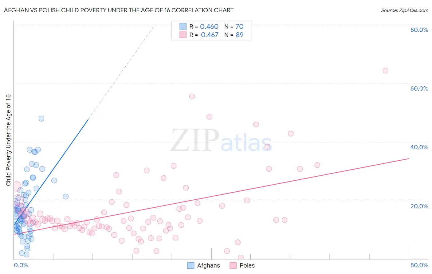 Afghan vs Polish Child Poverty Under the Age of 16