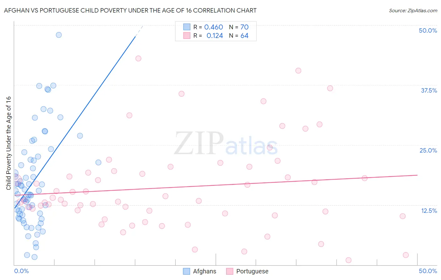 Afghan vs Portuguese Child Poverty Under the Age of 16