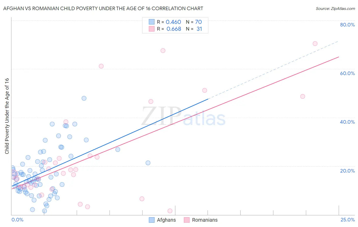 Afghan vs Romanian Child Poverty Under the Age of 16
