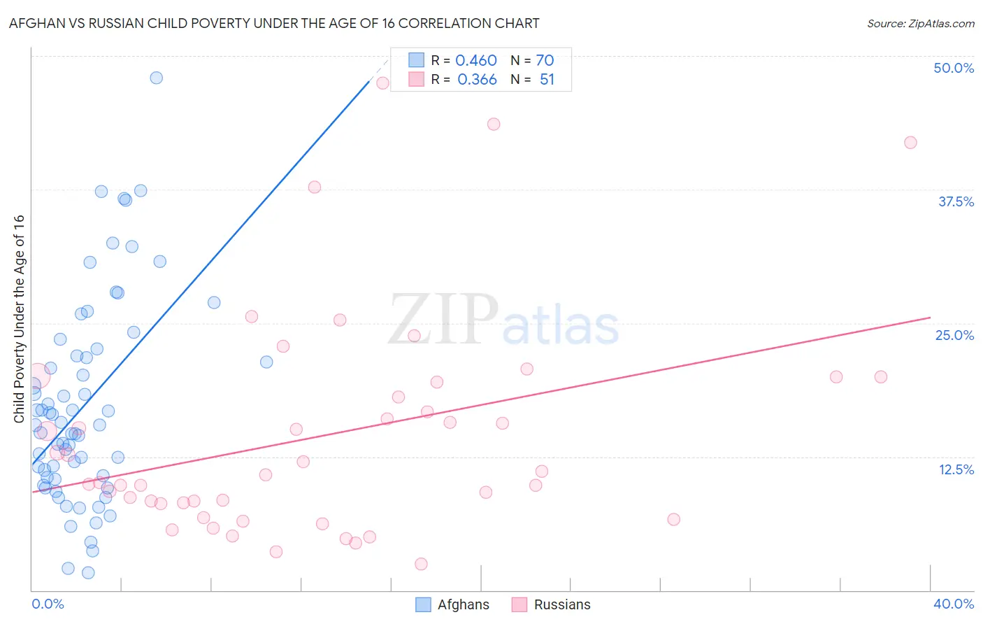 Afghan vs Russian Child Poverty Under the Age of 16