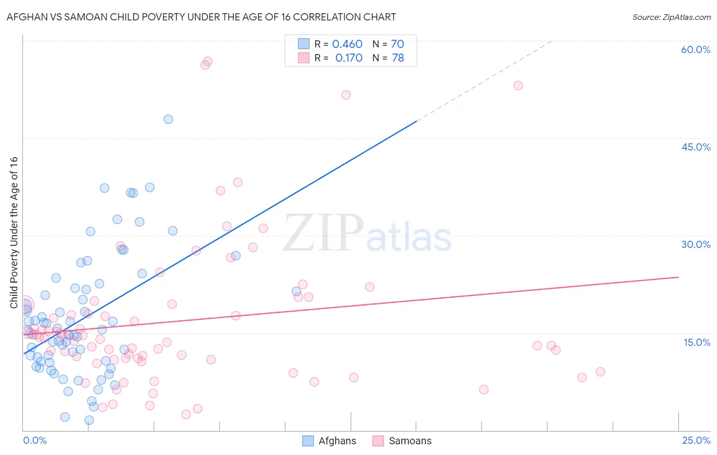 Afghan vs Samoan Child Poverty Under the Age of 16