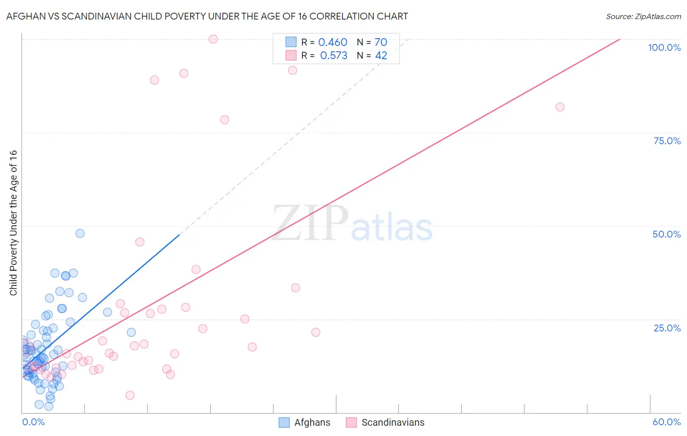 Afghan vs Scandinavian Child Poverty Under the Age of 16