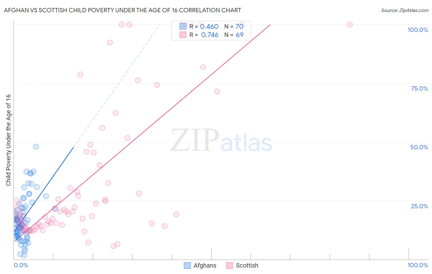 Afghan vs Scottish Child Poverty Under the Age of 16