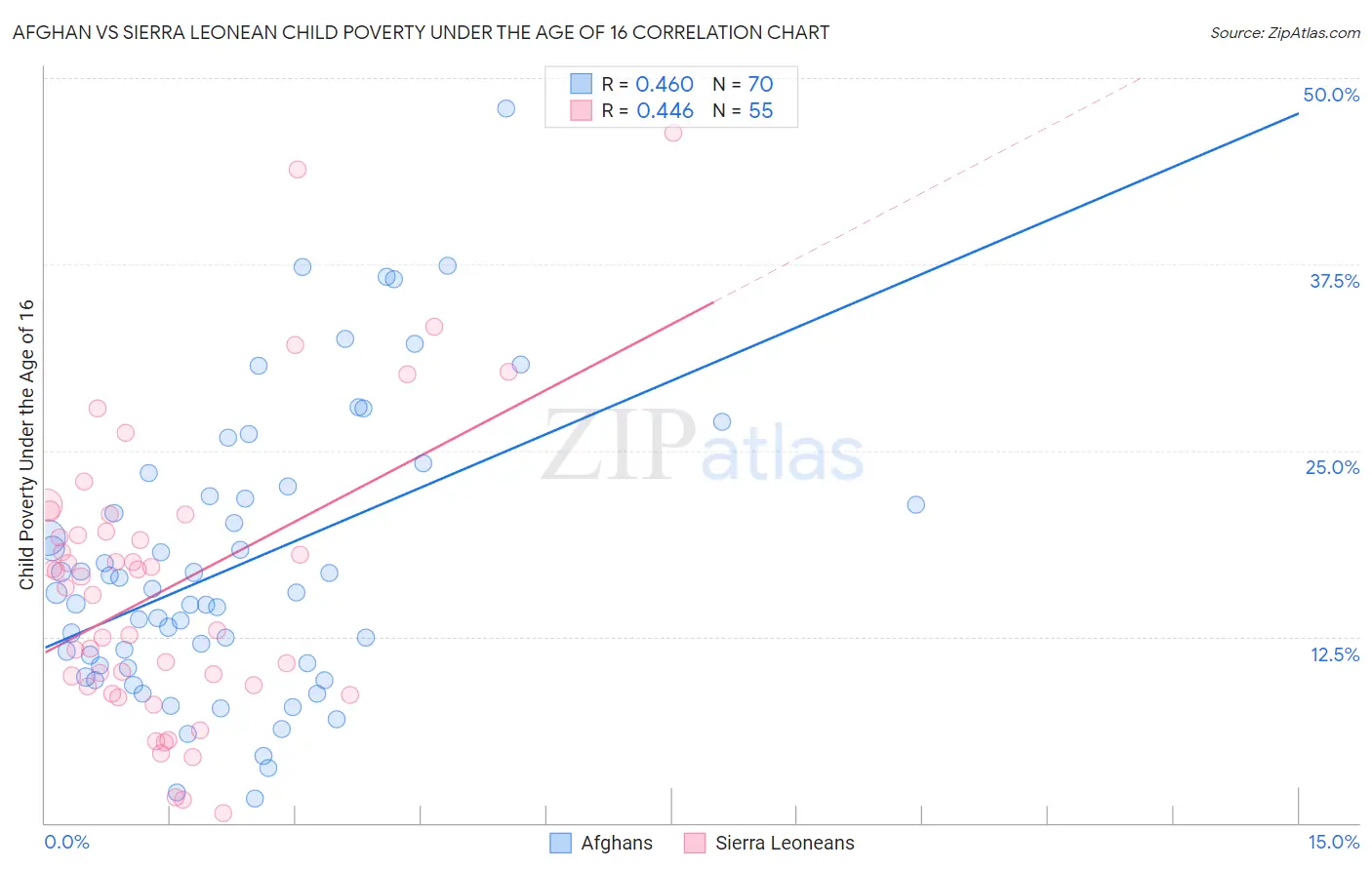 Afghan vs Sierra Leonean Child Poverty Under the Age of 16