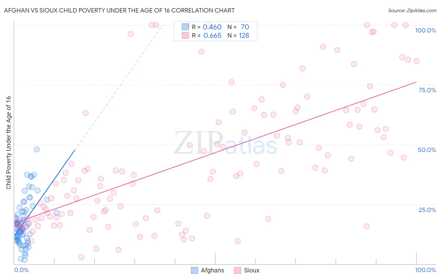 Afghan vs Sioux Child Poverty Under the Age of 16