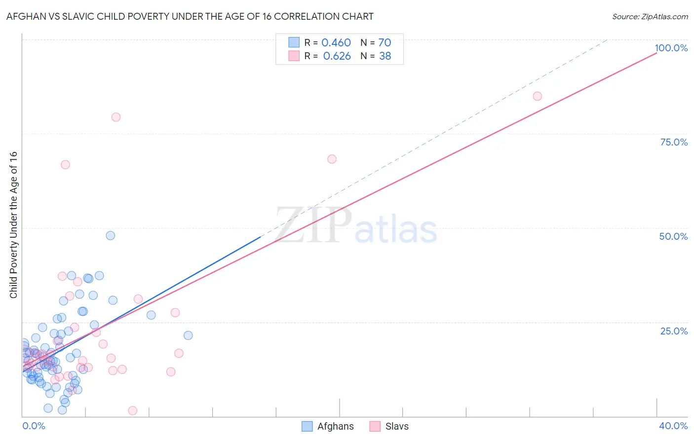 Afghan vs Slavic Child Poverty Under the Age of 16