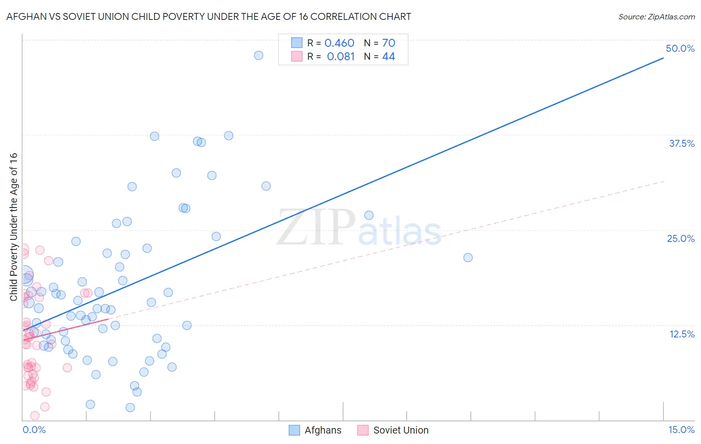 Afghan vs Soviet Union Child Poverty Under the Age of 16