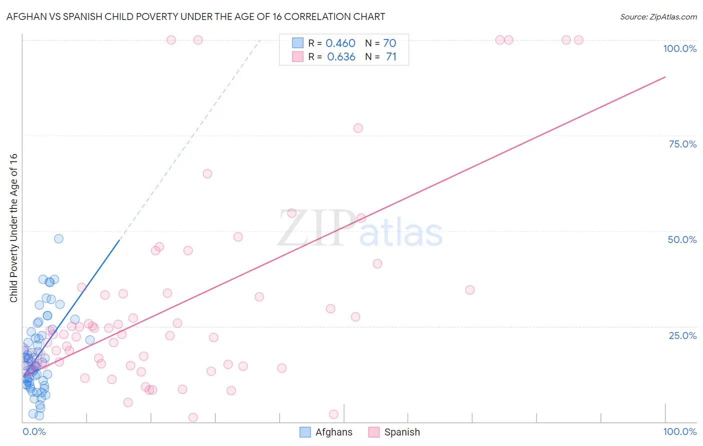 Afghan vs Spanish Child Poverty Under the Age of 16