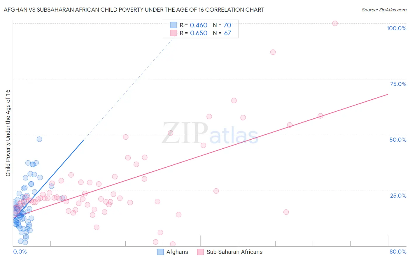 Afghan vs Subsaharan African Child Poverty Under the Age of 16