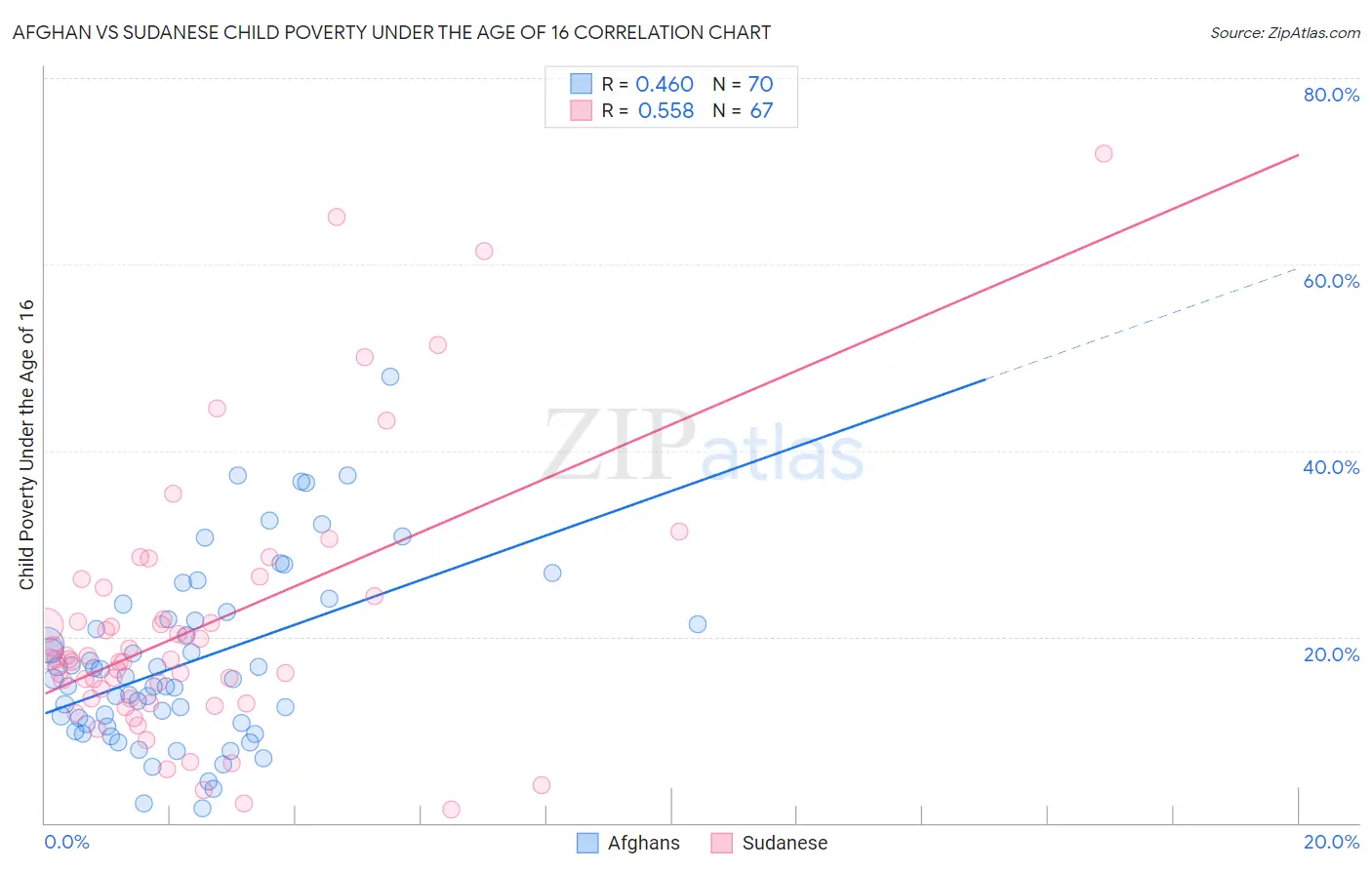 Afghan vs Sudanese Child Poverty Under the Age of 16