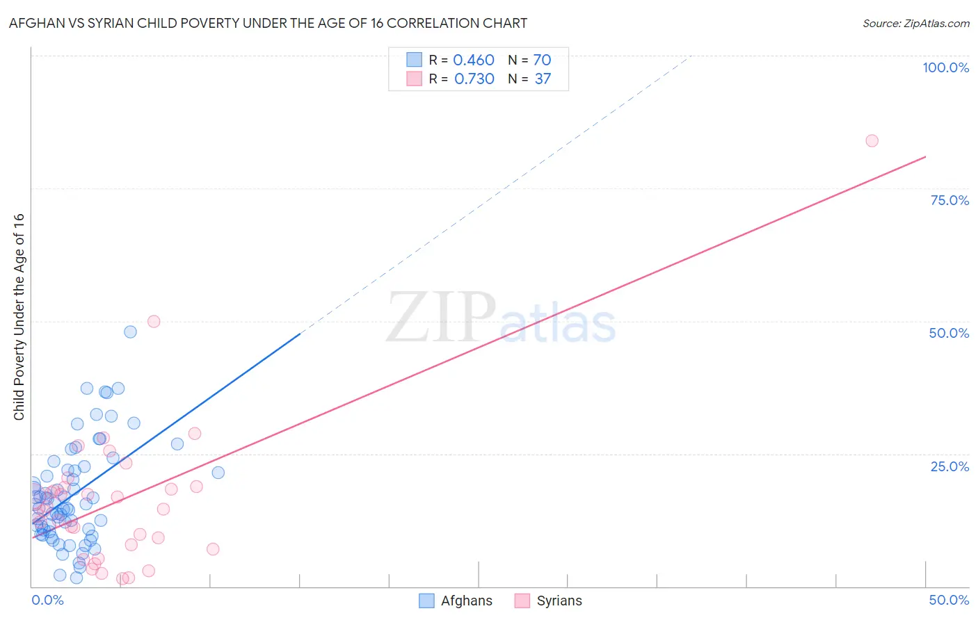 Afghan vs Syrian Child Poverty Under the Age of 16