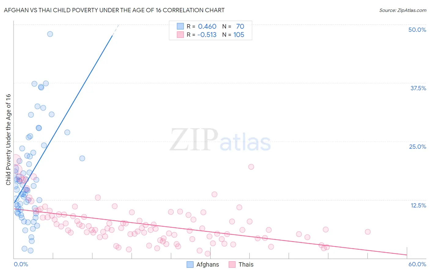 Afghan vs Thai Child Poverty Under the Age of 16