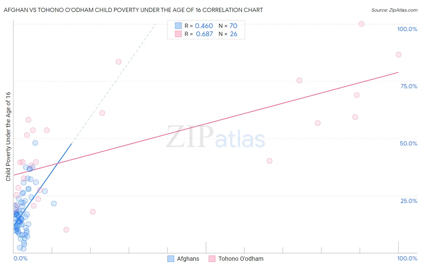 Afghan vs Tohono O'odham Child Poverty Under the Age of 16