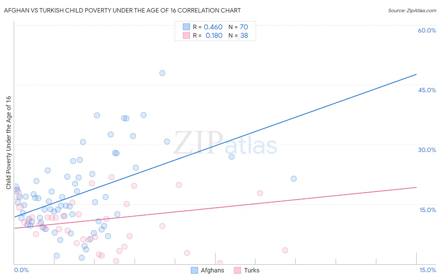 Afghan vs Turkish Child Poverty Under the Age of 16