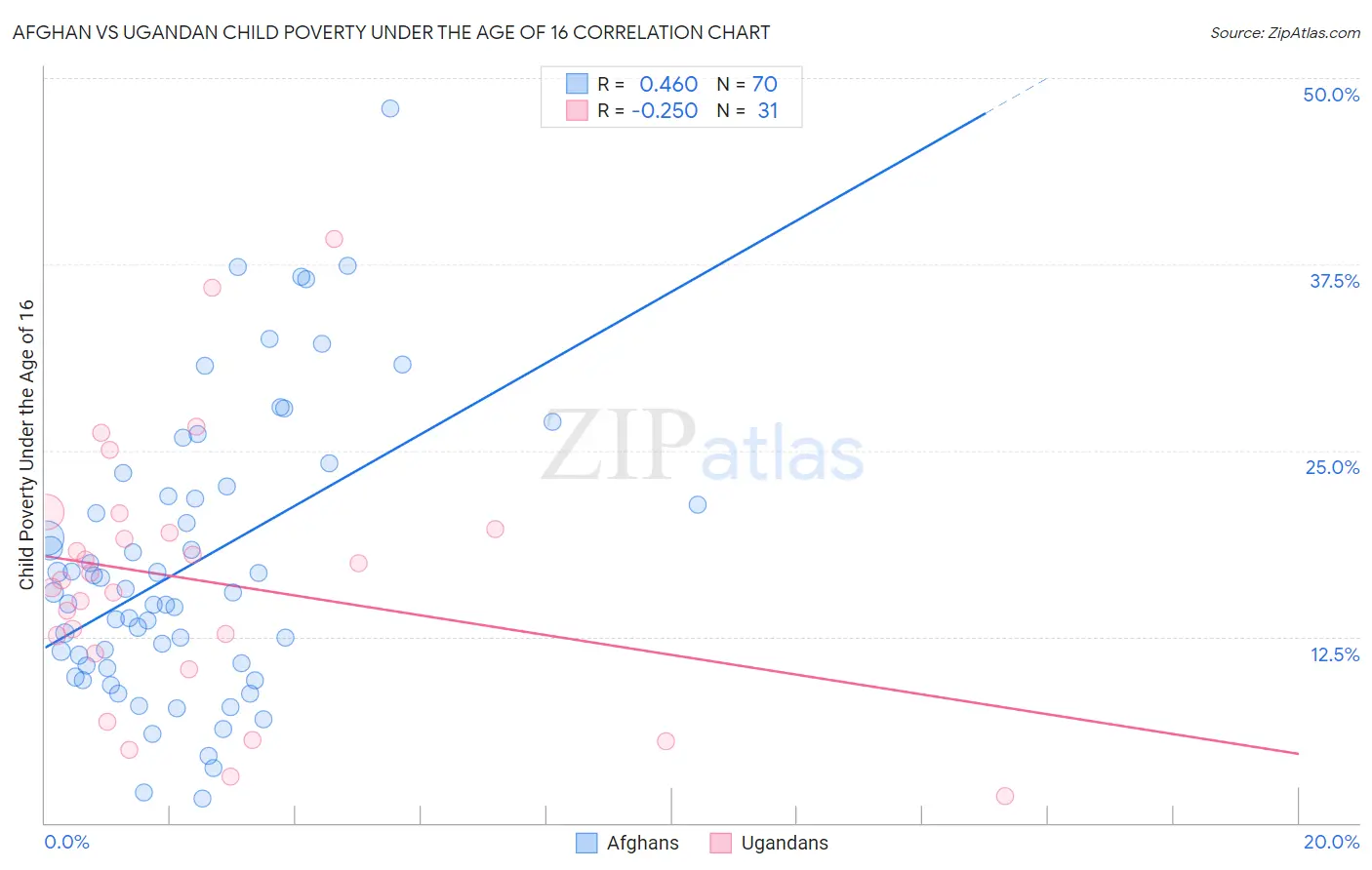 Afghan vs Ugandan Child Poverty Under the Age of 16