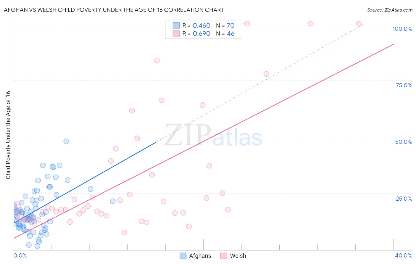 Afghan vs Welsh Child Poverty Under the Age of 16