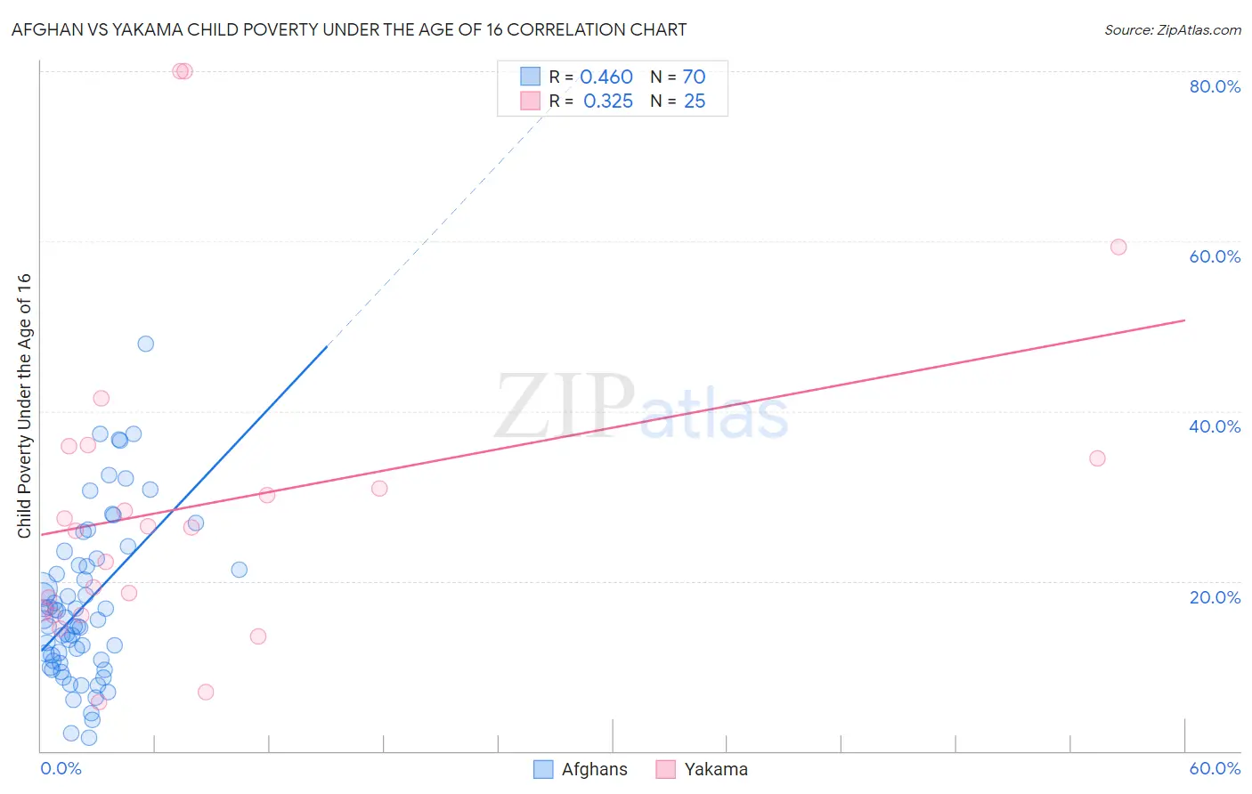 Afghan vs Yakama Child Poverty Under the Age of 16