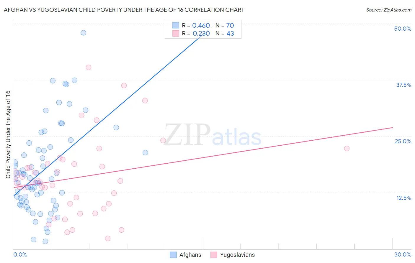 Afghan vs Yugoslavian Child Poverty Under the Age of 16