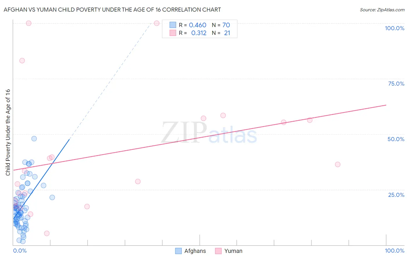 Afghan vs Yuman Child Poverty Under the Age of 16