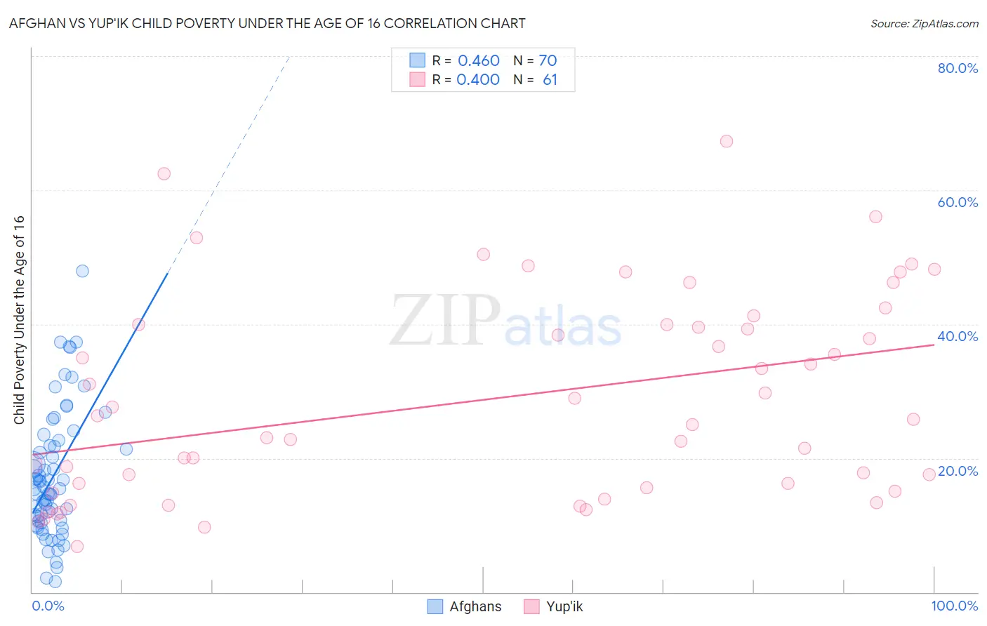 Afghan vs Yup'ik Child Poverty Under the Age of 16