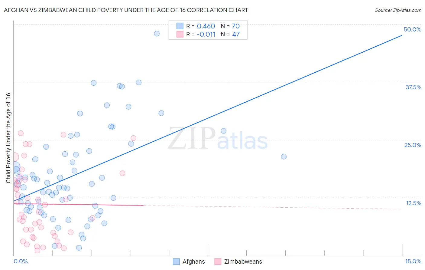Afghan vs Zimbabwean Child Poverty Under the Age of 16