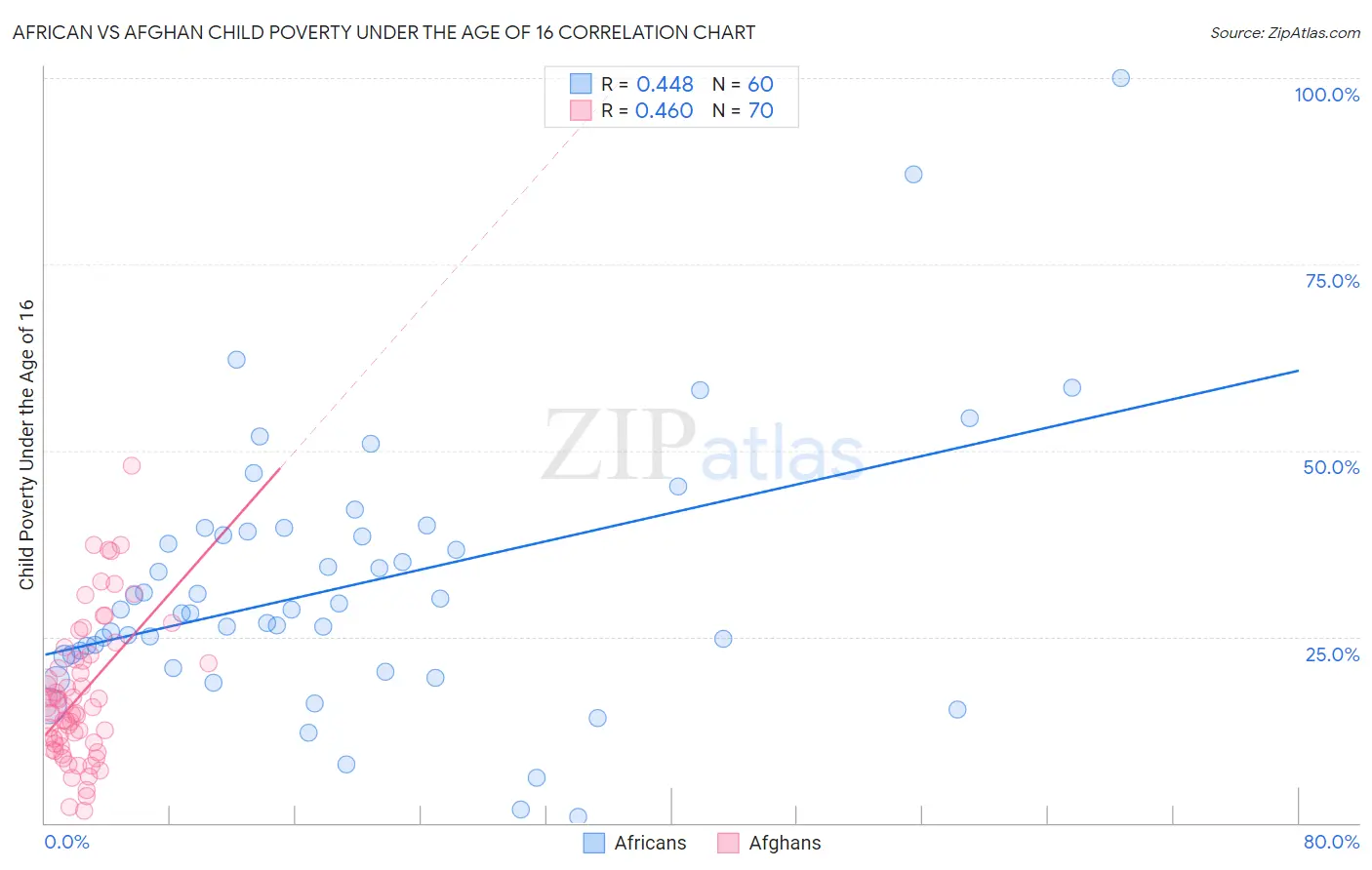 African vs Afghan Child Poverty Under the Age of 16