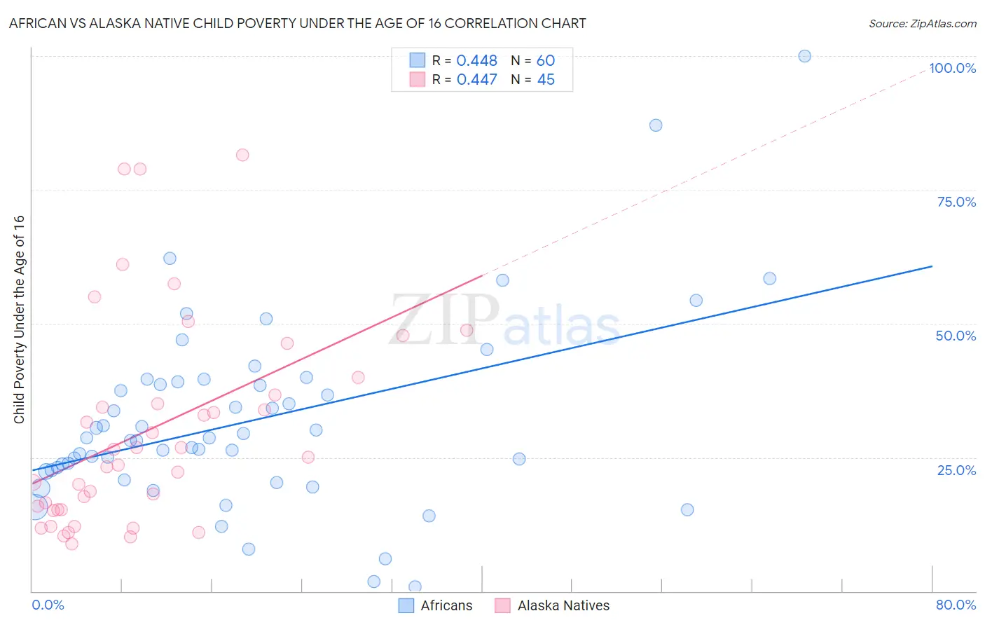 African vs Alaska Native Child Poverty Under the Age of 16