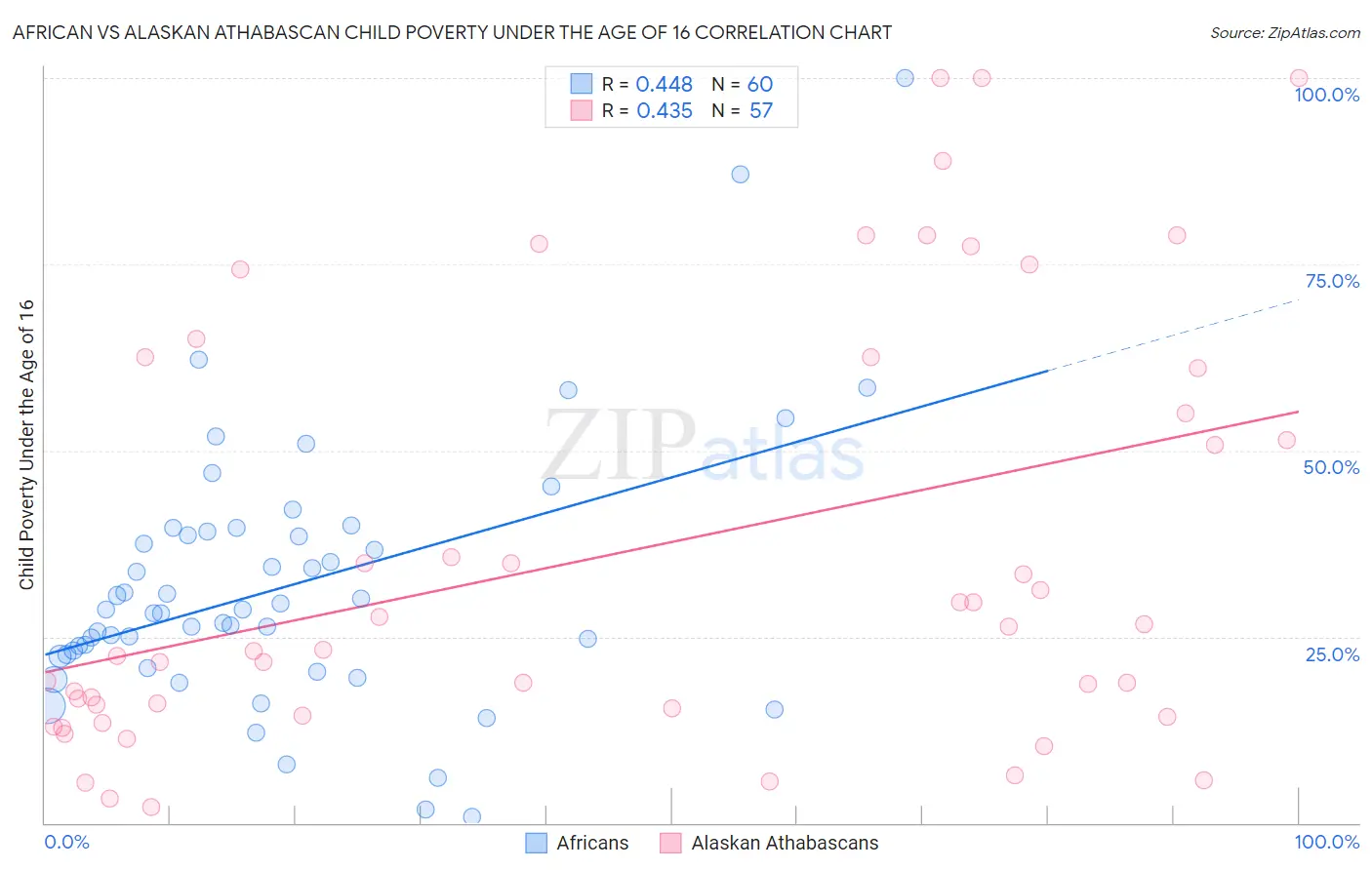 African vs Alaskan Athabascan Child Poverty Under the Age of 16