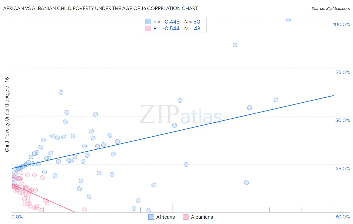 African vs Albanian Child Poverty Under the Age of 16