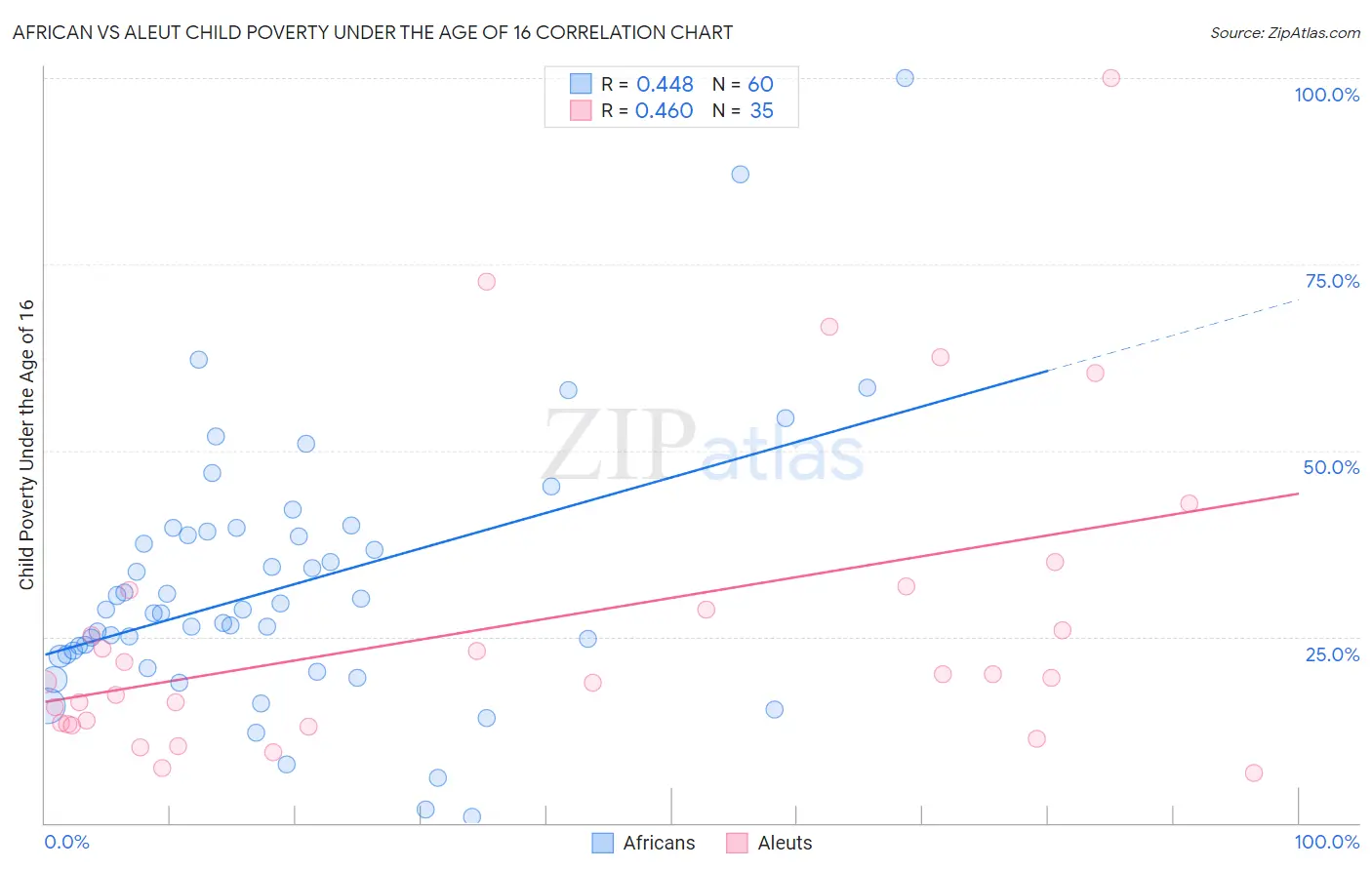 African vs Aleut Child Poverty Under the Age of 16