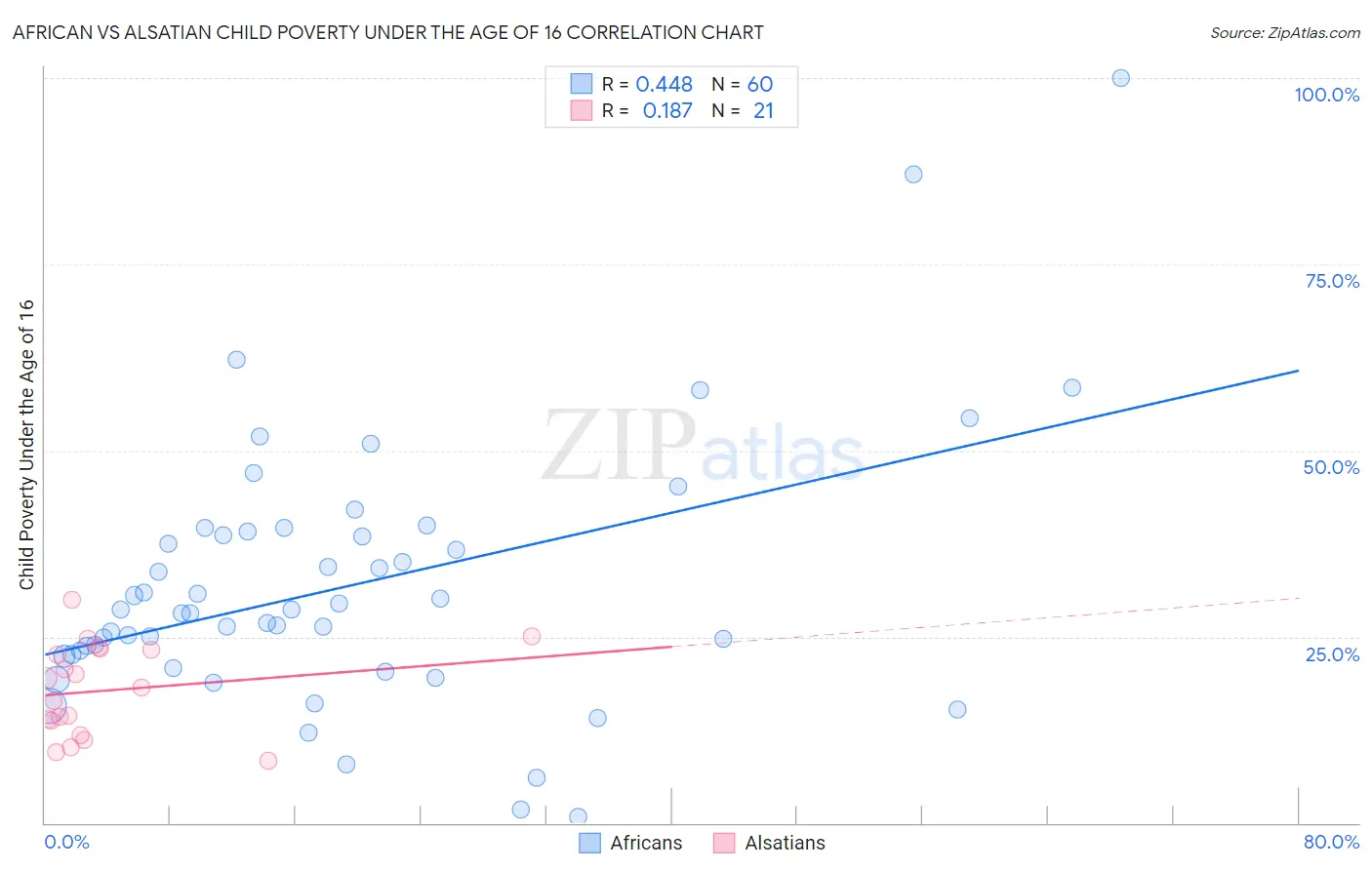 African vs Alsatian Child Poverty Under the Age of 16