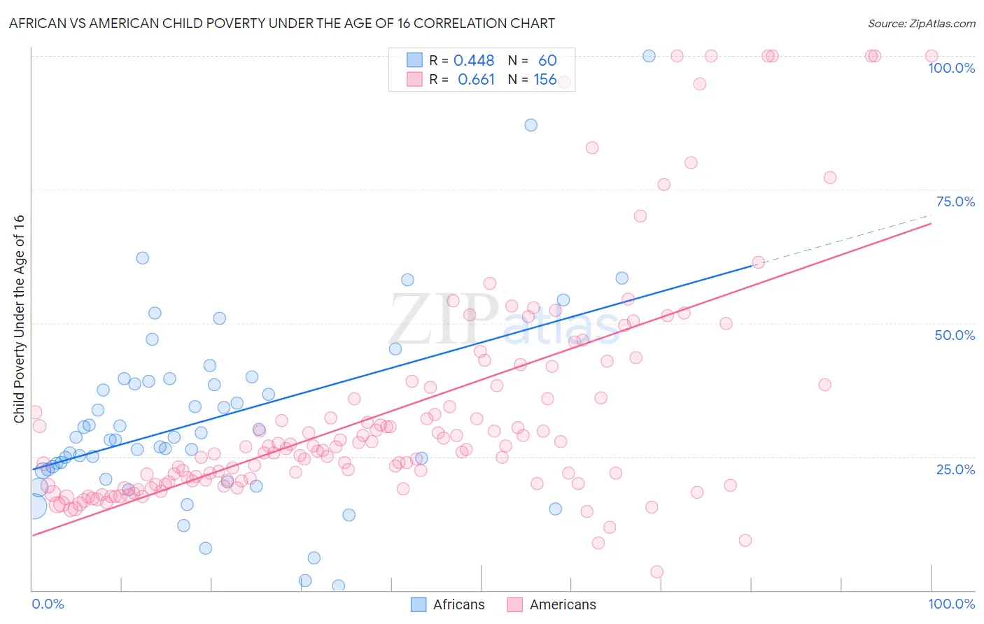 African vs American Child Poverty Under the Age of 16