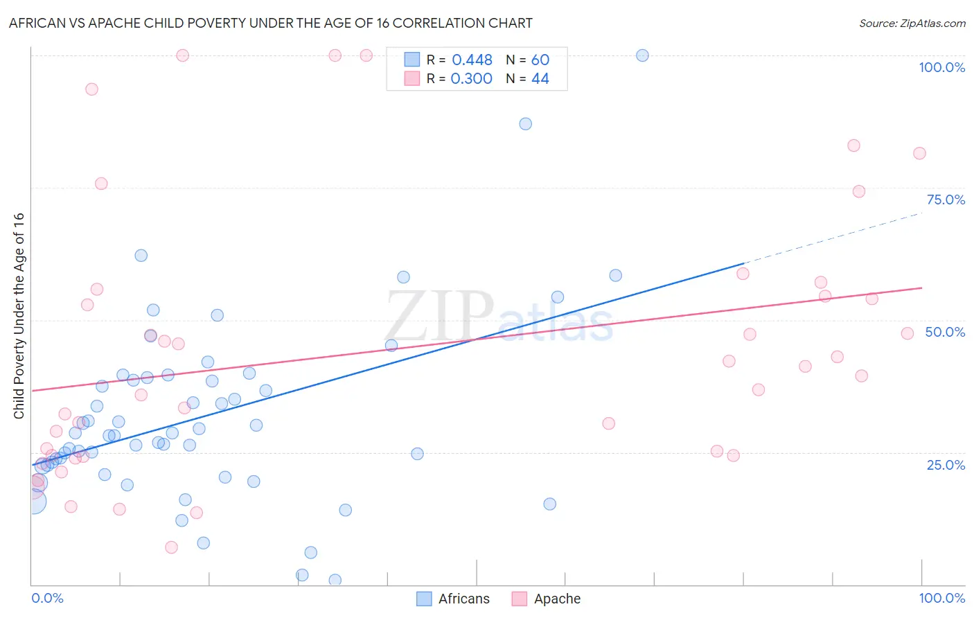 African vs Apache Child Poverty Under the Age of 16