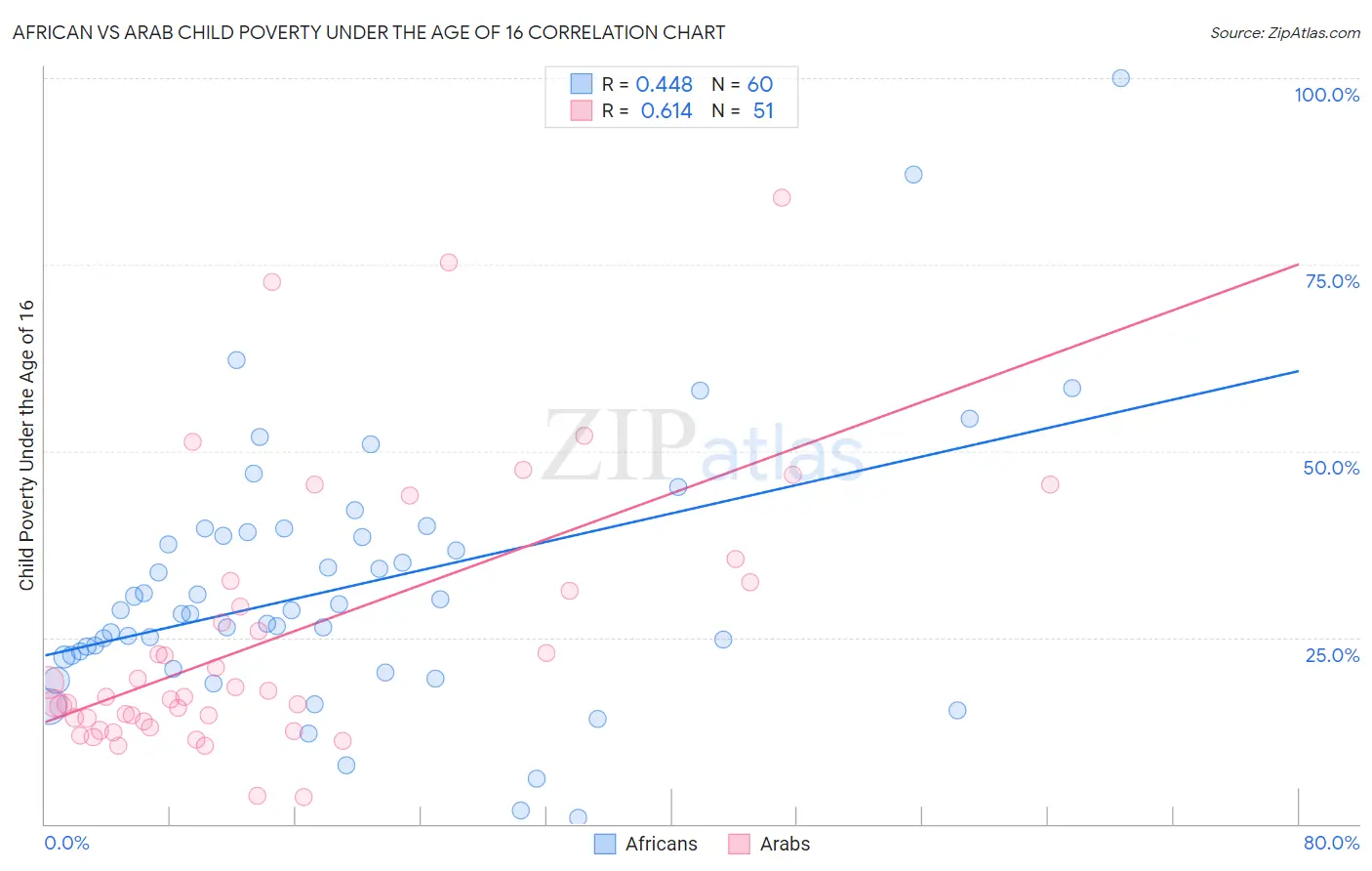 African vs Arab Child Poverty Under the Age of 16