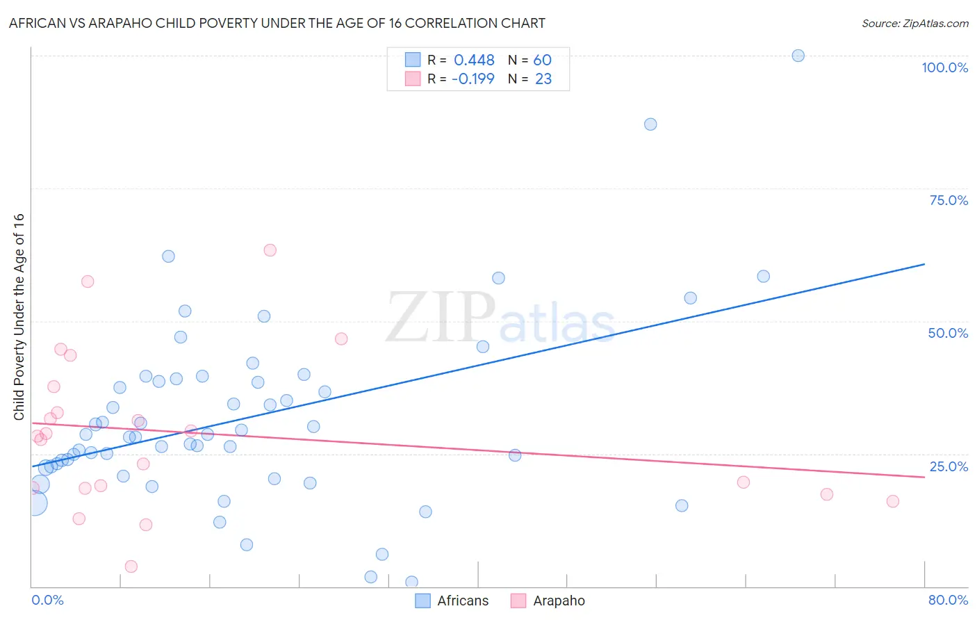 African vs Arapaho Child Poverty Under the Age of 16