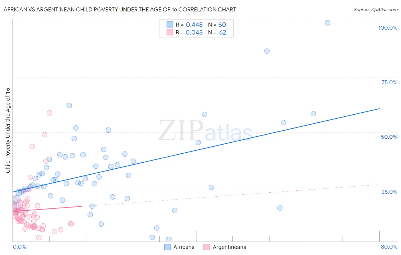 African vs Argentinean Child Poverty Under the Age of 16