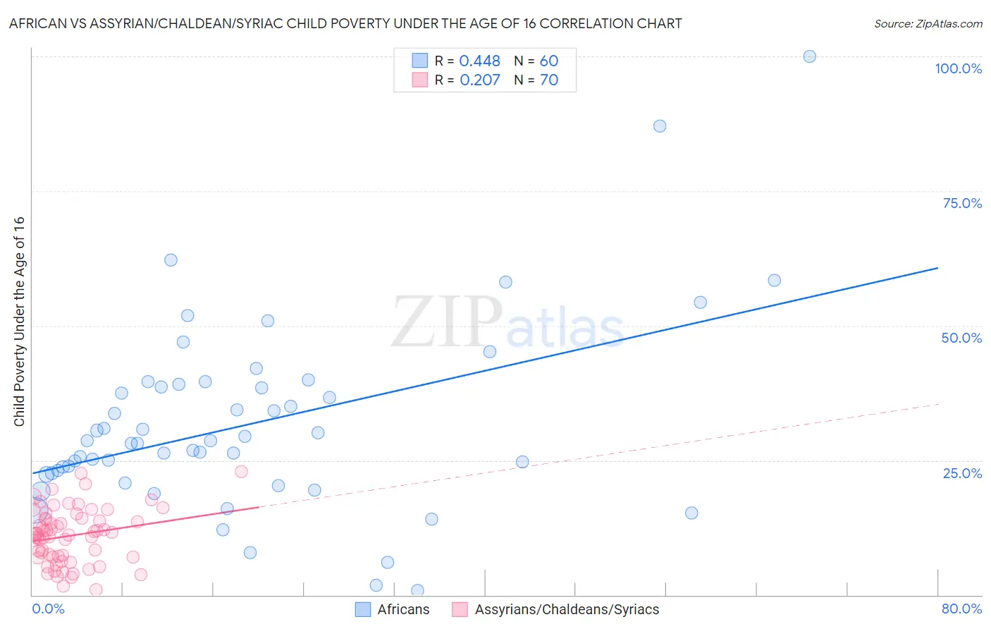 African vs Assyrian/Chaldean/Syriac Child Poverty Under the Age of 16