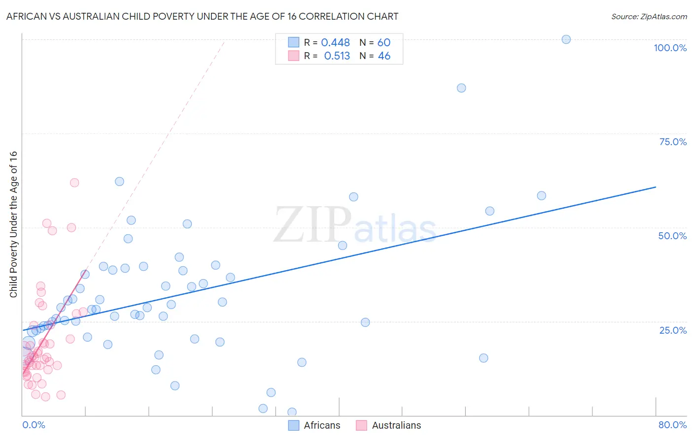 African vs Australian Child Poverty Under the Age of 16