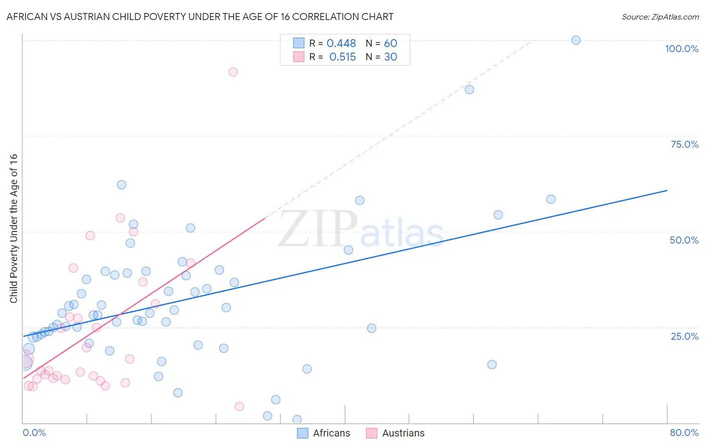 African vs Austrian Child Poverty Under the Age of 16
